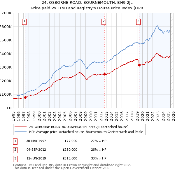 24, OSBORNE ROAD, BOURNEMOUTH, BH9 2JL: Price paid vs HM Land Registry's House Price Index