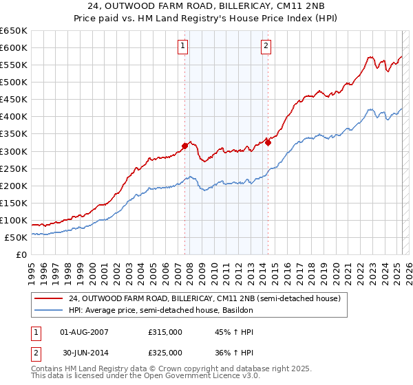24, OUTWOOD FARM ROAD, BILLERICAY, CM11 2NB: Price paid vs HM Land Registry's House Price Index