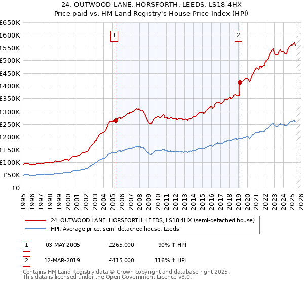 24, OUTWOOD LANE, HORSFORTH, LEEDS, LS18 4HX: Price paid vs HM Land Registry's House Price Index