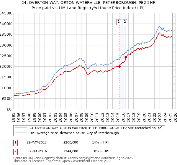 24, OVERTON WAY, ORTON WATERVILLE, PETERBOROUGH, PE2 5HF: Price paid vs HM Land Registry's House Price Index