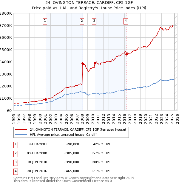24, OVINGTON TERRACE, CARDIFF, CF5 1GF: Price paid vs HM Land Registry's House Price Index