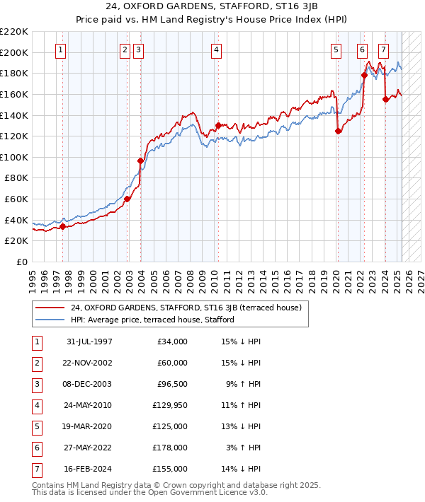 24, OXFORD GARDENS, STAFFORD, ST16 3JB: Price paid vs HM Land Registry's House Price Index