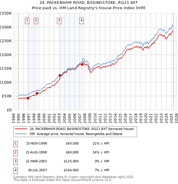 24, PACKENHAM ROAD, BASINGSTOKE, RG21 8XT: Price paid vs HM Land Registry's House Price Index