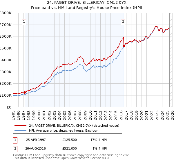 24, PAGET DRIVE, BILLERICAY, CM12 0YX: Price paid vs HM Land Registry's House Price Index