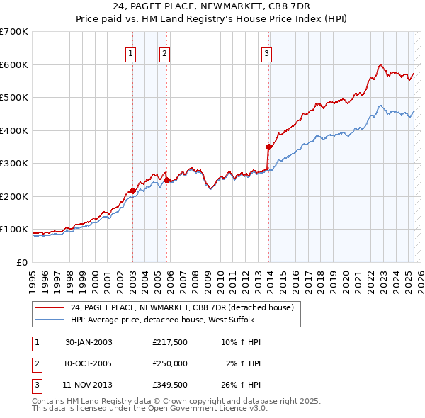 24, PAGET PLACE, NEWMARKET, CB8 7DR: Price paid vs HM Land Registry's House Price Index
