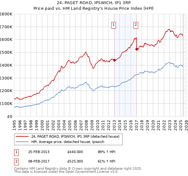24, PAGET ROAD, IPSWICH, IP1 3RP: Price paid vs HM Land Registry's House Price Index