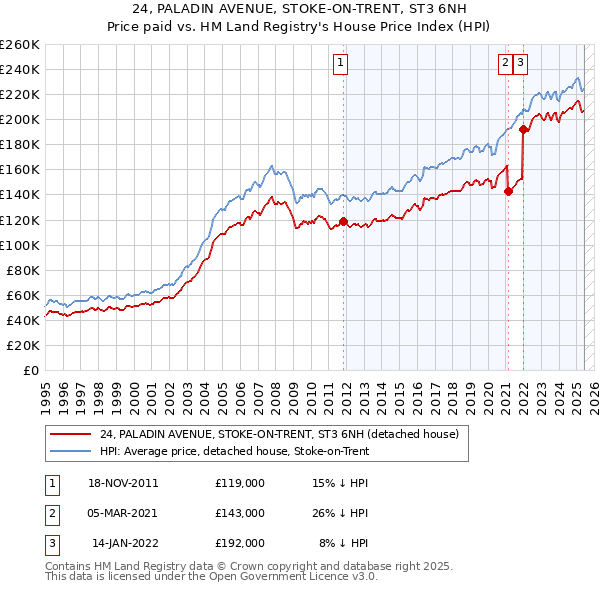 24, PALADIN AVENUE, STOKE-ON-TRENT, ST3 6NH: Price paid vs HM Land Registry's House Price Index