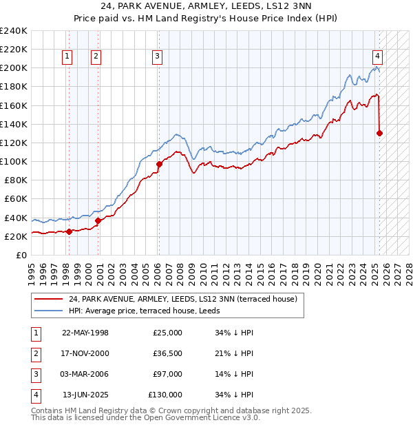 24, PARK AVENUE, ARMLEY, LEEDS, LS12 3NN: Price paid vs HM Land Registry's House Price Index