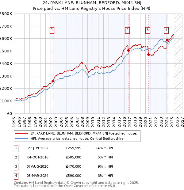 24, PARK LANE, BLUNHAM, BEDFORD, MK44 3NJ: Price paid vs HM Land Registry's House Price Index