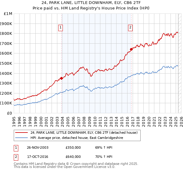 24, PARK LANE, LITTLE DOWNHAM, ELY, CB6 2TF: Price paid vs HM Land Registry's House Price Index