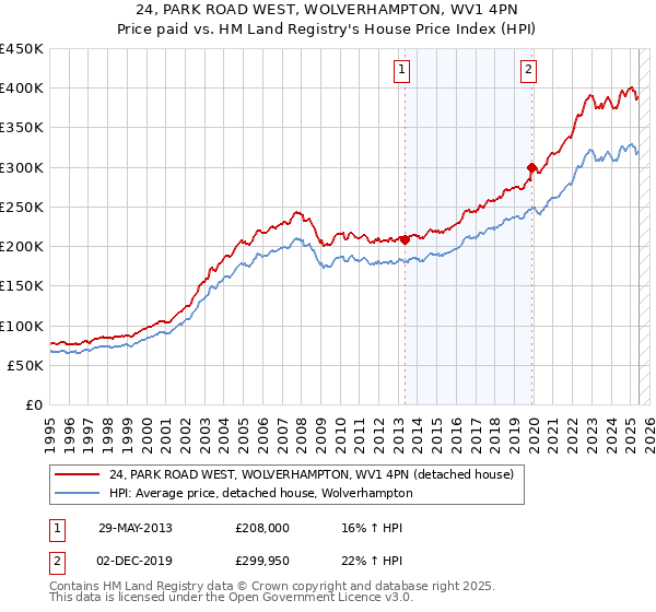 24, PARK ROAD WEST, WOLVERHAMPTON, WV1 4PN: Price paid vs HM Land Registry's House Price Index