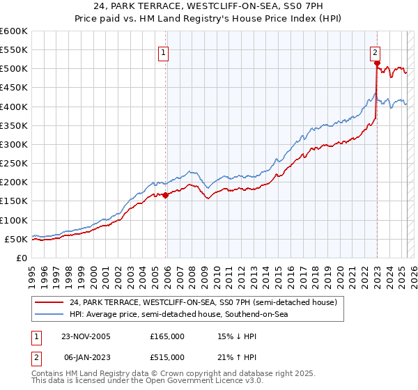 24, PARK TERRACE, WESTCLIFF-ON-SEA, SS0 7PH: Price paid vs HM Land Registry's House Price Index