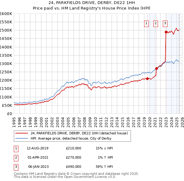 24, PARKFIELDS DRIVE, DERBY, DE22 1HH: Price paid vs HM Land Registry's House Price Index