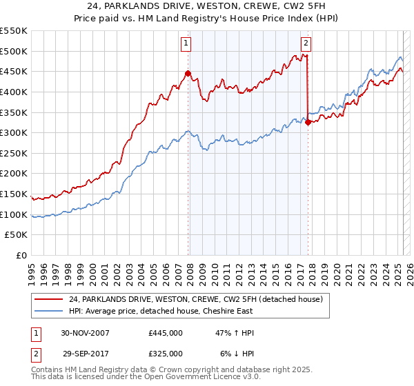 24, PARKLANDS DRIVE, WESTON, CREWE, CW2 5FH: Price paid vs HM Land Registry's House Price Index
