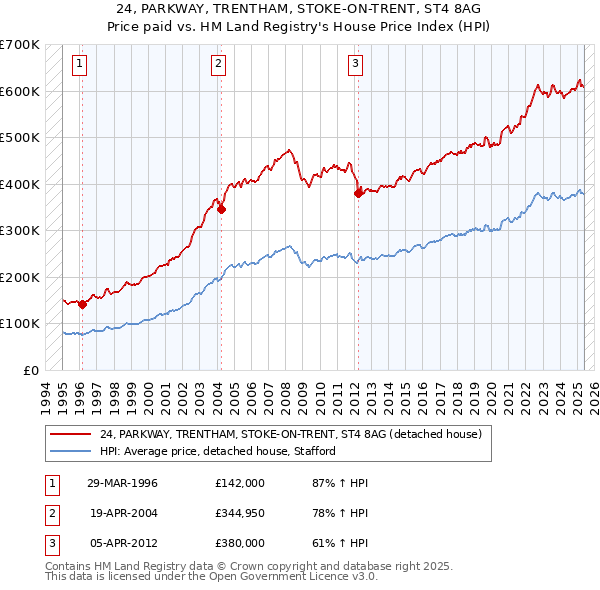 24, PARKWAY, TRENTHAM, STOKE-ON-TRENT, ST4 8AG: Price paid vs HM Land Registry's House Price Index