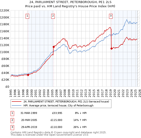 24, PARLIAMENT STREET, PETERBOROUGH, PE1 2LS: Price paid vs HM Land Registry's House Price Index