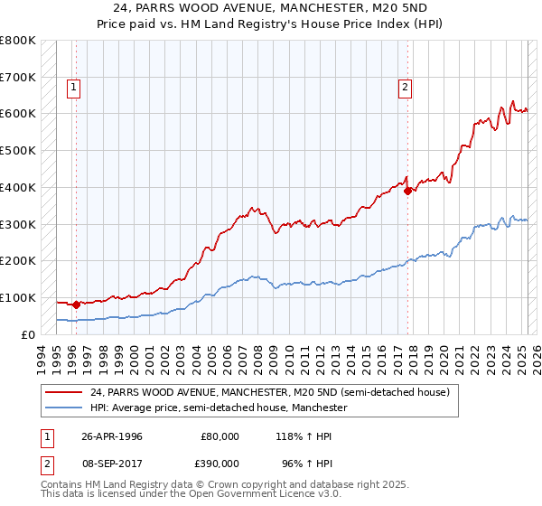 24, PARRS WOOD AVENUE, MANCHESTER, M20 5ND: Price paid vs HM Land Registry's House Price Index