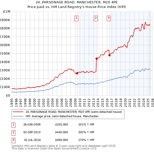 24, PARSONAGE ROAD, MANCHESTER, M20 4PE: Price paid vs HM Land Registry's House Price Index