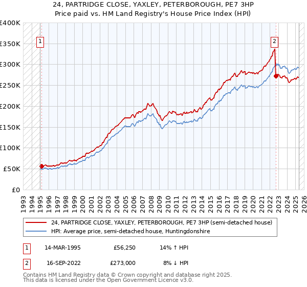 24, PARTRIDGE CLOSE, YAXLEY, PETERBOROUGH, PE7 3HP: Price paid vs HM Land Registry's House Price Index