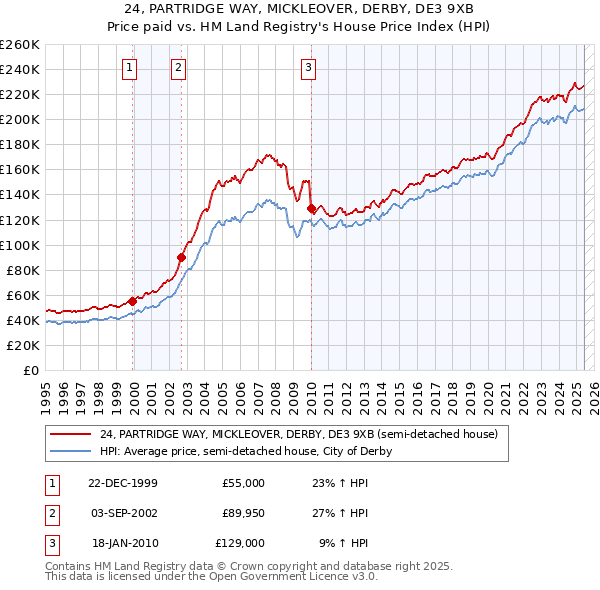 24, PARTRIDGE WAY, MICKLEOVER, DERBY, DE3 9XB: Price paid vs HM Land Registry's House Price Index