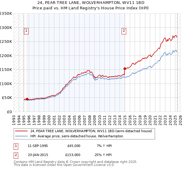 24, PEAR TREE LANE, WOLVERHAMPTON, WV11 1BD: Price paid vs HM Land Registry's House Price Index