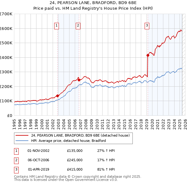 24, PEARSON LANE, BRADFORD, BD9 6BE: Price paid vs HM Land Registry's House Price Index
