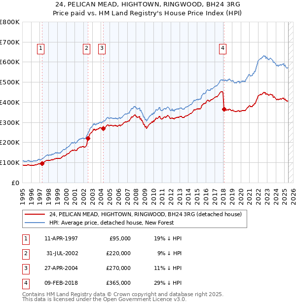 24, PELICAN MEAD, HIGHTOWN, RINGWOOD, BH24 3RG: Price paid vs HM Land Registry's House Price Index