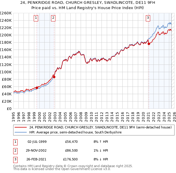 24, PENKRIDGE ROAD, CHURCH GRESLEY, SWADLINCOTE, DE11 9FH: Price paid vs HM Land Registry's House Price Index