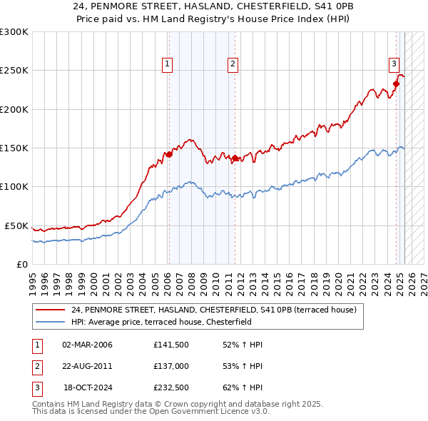 24, PENMORE STREET, HASLAND, CHESTERFIELD, S41 0PB: Price paid vs HM Land Registry's House Price Index