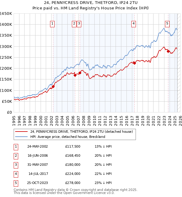 24, PENNYCRESS DRIVE, THETFORD, IP24 2TU: Price paid vs HM Land Registry's House Price Index