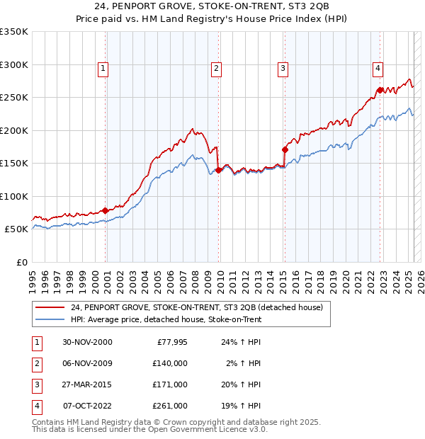 24, PENPORT GROVE, STOKE-ON-TRENT, ST3 2QB: Price paid vs HM Land Registry's House Price Index