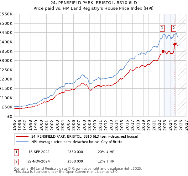 24, PENSFIELD PARK, BRISTOL, BS10 6LD: Price paid vs HM Land Registry's House Price Index