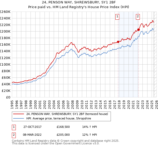 24, PENSON WAY, SHREWSBURY, SY1 2BF: Price paid vs HM Land Registry's House Price Index