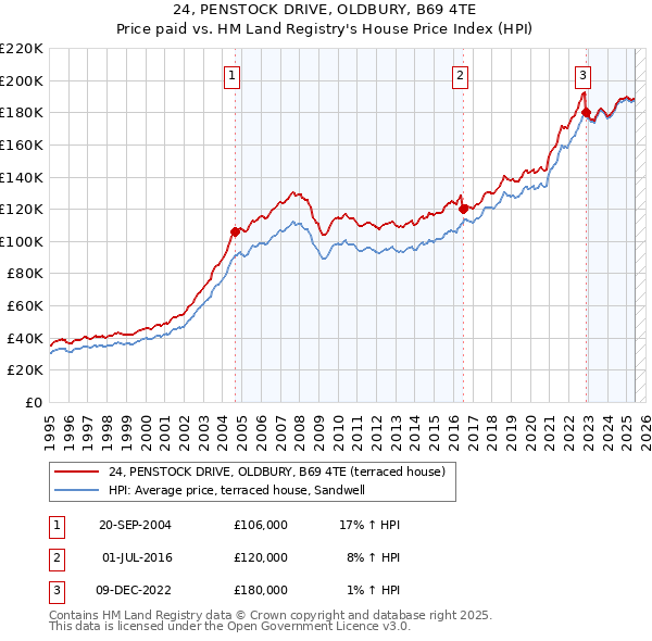 24, PENSTOCK DRIVE, OLDBURY, B69 4TE: Price paid vs HM Land Registry's House Price Index