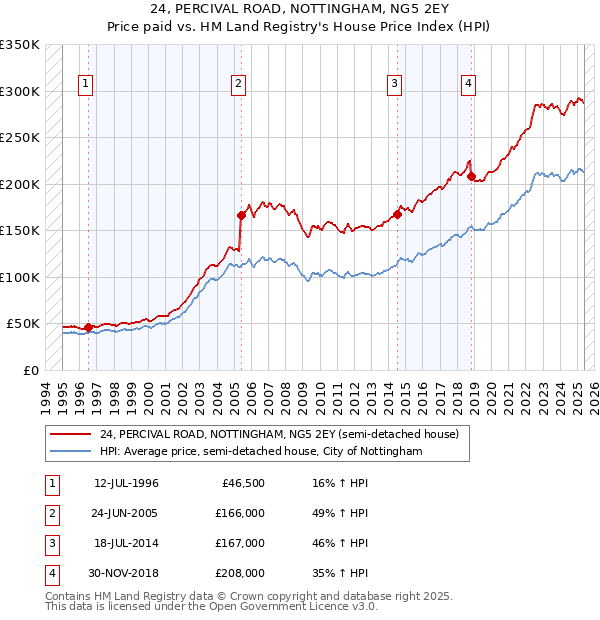 24, PERCIVAL ROAD, NOTTINGHAM, NG5 2EY: Price paid vs HM Land Registry's House Price Index
