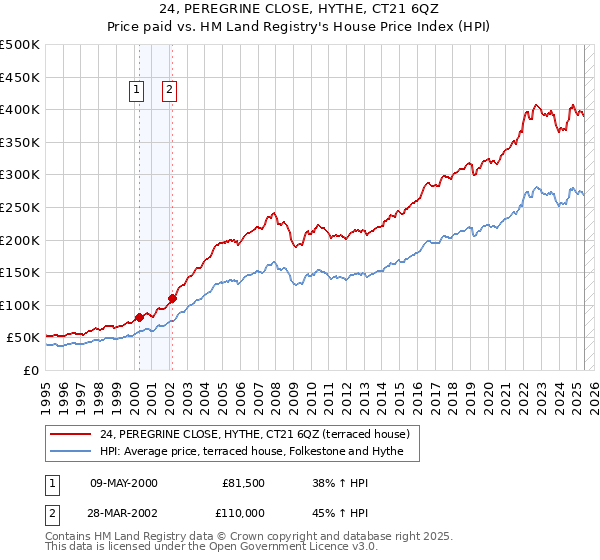 24, PEREGRINE CLOSE, HYTHE, CT21 6QZ: Price paid vs HM Land Registry's House Price Index
