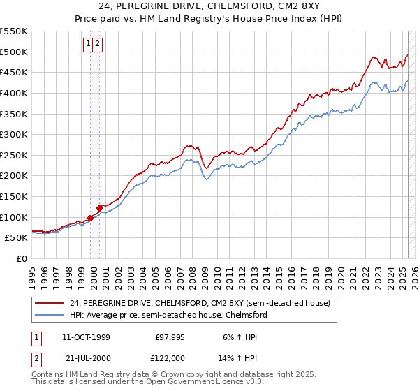 24, PEREGRINE DRIVE, CHELMSFORD, CM2 8XY: Price paid vs HM Land Registry's House Price Index