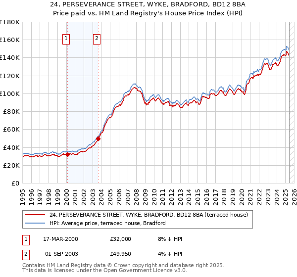 24, PERSEVERANCE STREET, WYKE, BRADFORD, BD12 8BA: Price paid vs HM Land Registry's House Price Index