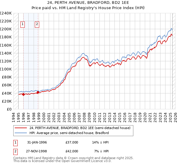 24, PERTH AVENUE, BRADFORD, BD2 1EE: Price paid vs HM Land Registry's House Price Index