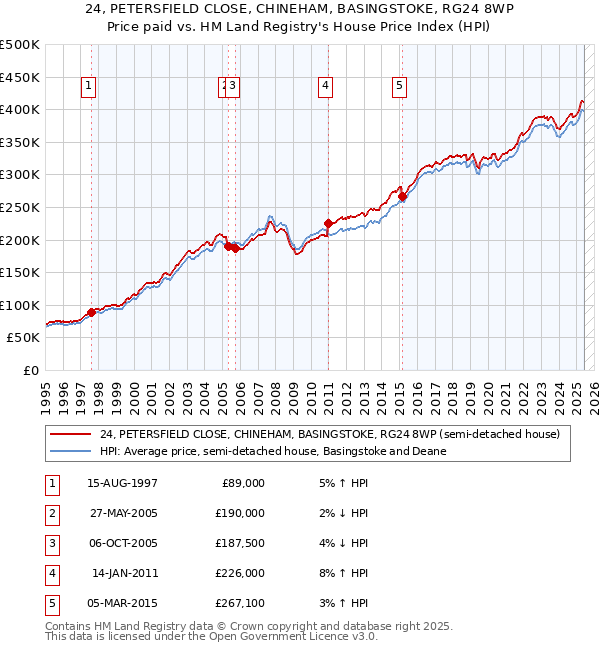 24, PETERSFIELD CLOSE, CHINEHAM, BASINGSTOKE, RG24 8WP: Price paid vs HM Land Registry's House Price Index