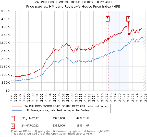 24, PHILDOCK WOOD ROAD, DERBY, DE22 4PH: Price paid vs HM Land Registry's House Price Index