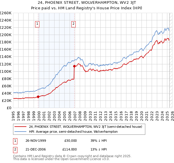 24, PHOENIX STREET, WOLVERHAMPTON, WV2 3JT: Price paid vs HM Land Registry's House Price Index