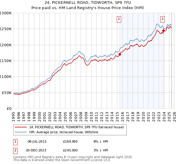24, PICKERNELL ROAD, TIDWORTH, SP9 7FU: Price paid vs HM Land Registry's House Price Index