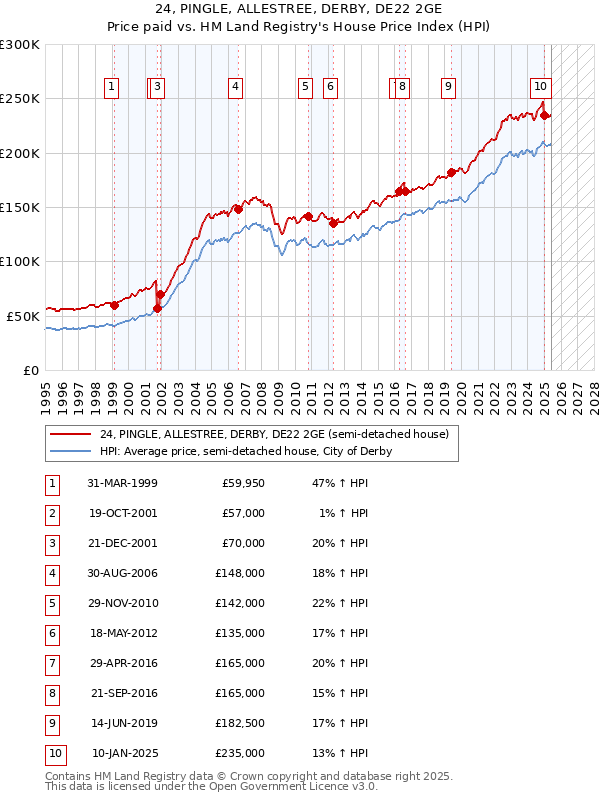 24, PINGLE, ALLESTREE, DERBY, DE22 2GE: Price paid vs HM Land Registry's House Price Index