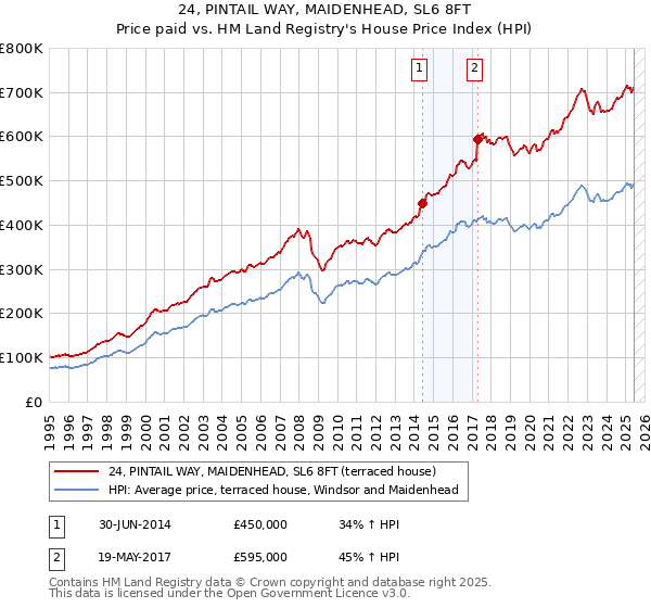 24, PINTAIL WAY, MAIDENHEAD, SL6 8FT: Price paid vs HM Land Registry's House Price Index