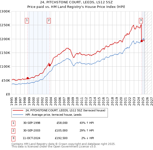24, PITCHSTONE COURT, LEEDS, LS12 5SZ: Price paid vs HM Land Registry's House Price Index
