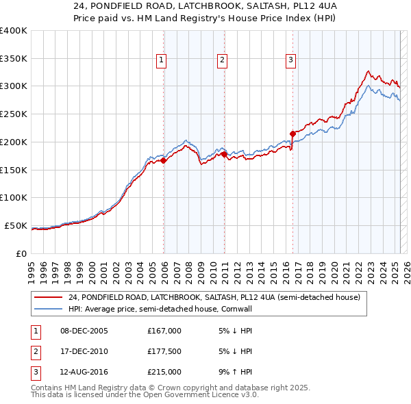 24, PONDFIELD ROAD, LATCHBROOK, SALTASH, PL12 4UA: Price paid vs HM Land Registry's House Price Index