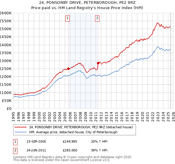 24, PONSONBY DRIVE, PETERBOROUGH, PE2 9RZ: Price paid vs HM Land Registry's House Price Index