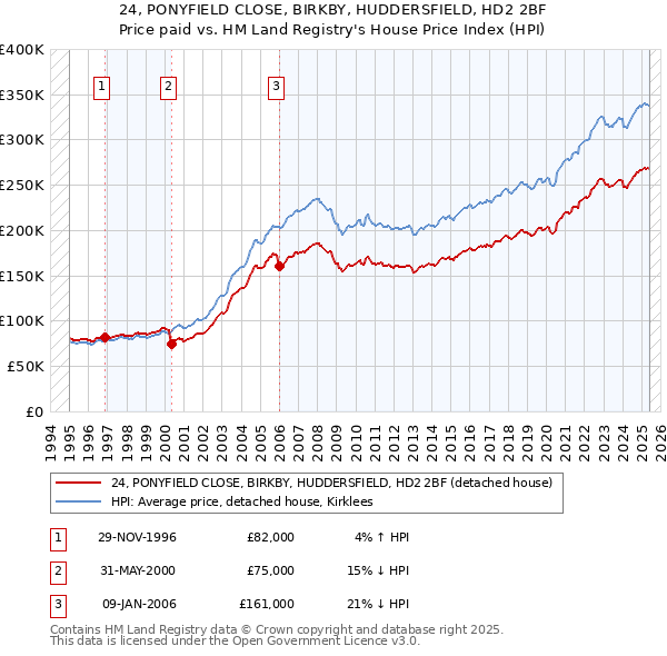 24, PONYFIELD CLOSE, BIRKBY, HUDDERSFIELD, HD2 2BF: Price paid vs HM Land Registry's House Price Index