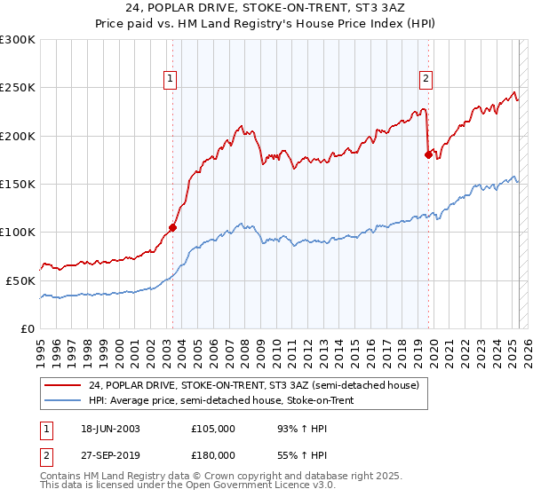 24, POPLAR DRIVE, STOKE-ON-TRENT, ST3 3AZ: Price paid vs HM Land Registry's House Price Index